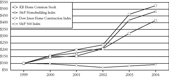 (PERFORMANCE GRAPH)